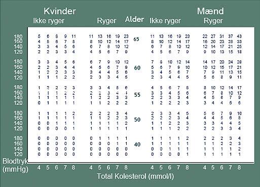 10 års-risiko for fatal CVD