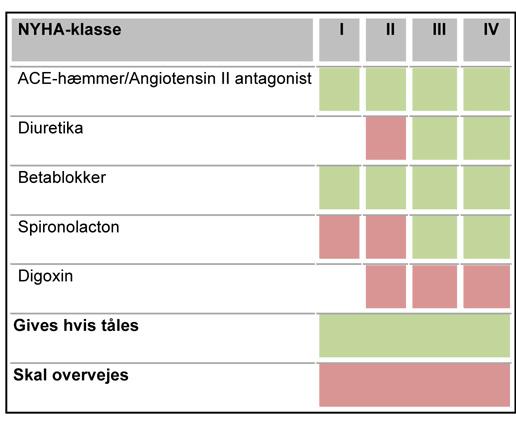 Behandling af hjerteinsufficiens