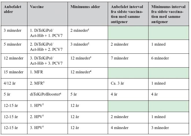 Det danske vaccinationsprogram 1206